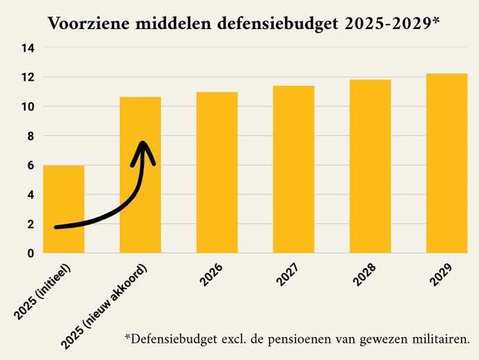 Theo Francken tevreden met paasakkoord: “Grootste investering in ...
