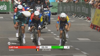 Lotto uit de hot seat: Lidl-Trek is voorlopig de snelste aan de finish