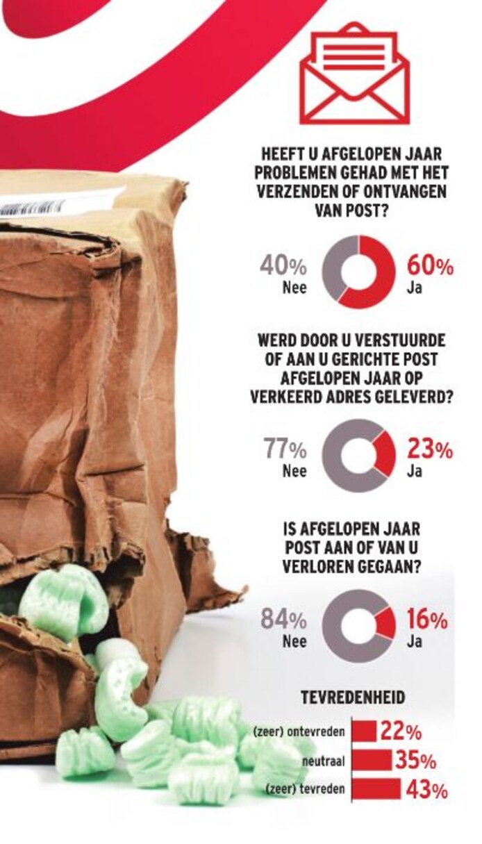Waarom het imago van bpost meer dan een deuk heeft | De Krant | hln.be
