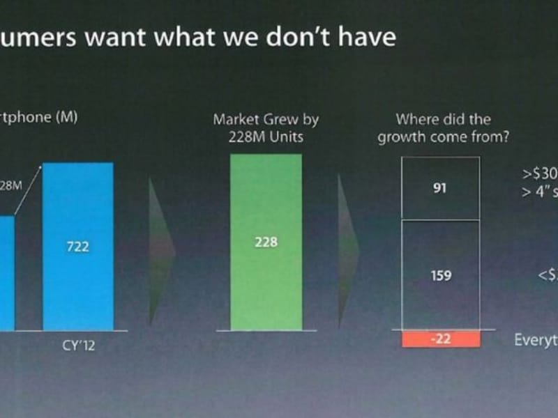 Uit een van de documenten blijkt dat Apple toegeeft dat "consumenten willen wat wij niet hebben".