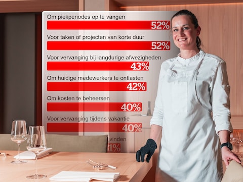 Evy Broos (41) werkt al vier jaar als vaste flexi-jobber in sterrenrestaurant Cuines 33 in Knokke-Heist.
