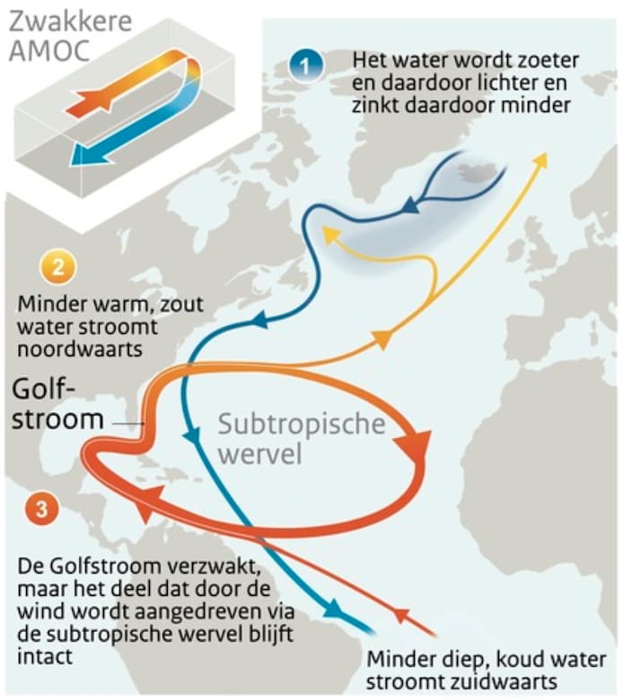 De verhoogde instroom van zoet water door het smelten van onder andere ijs op Groenland zorgt ervoor dat de AMOC verzwakt. 