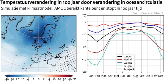 Temperatuurverandering na 100 jaar na het ineenstorten van de AMOC, links voor februari, rechts voor iedere maand in vijf steden aangegeven met de rode stip links.