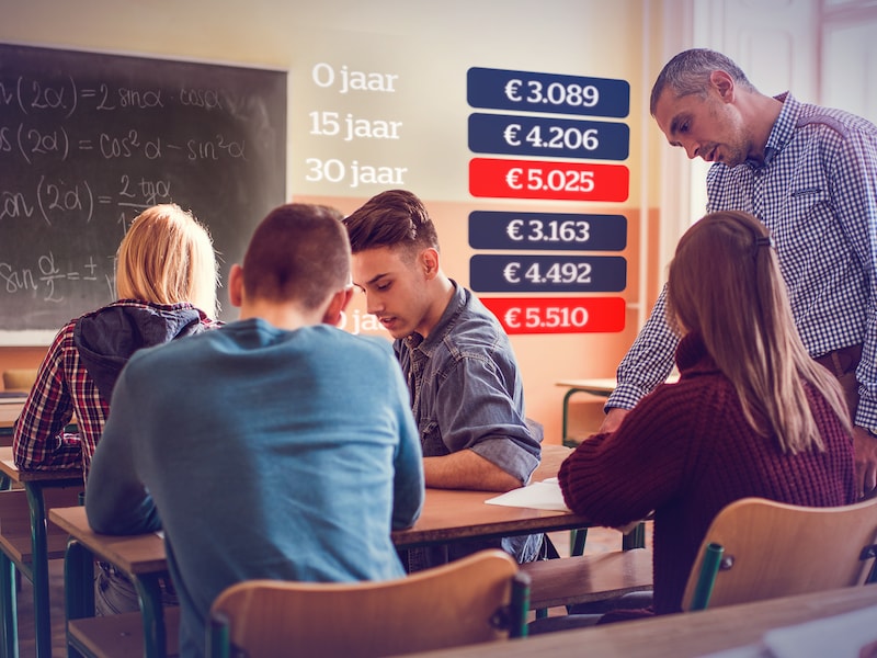 Hoeveel verdienen leerkrachten en schooldirecteurs? HLN bekeek hun loonstrookjes.