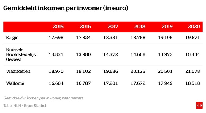 Belg verdient gemiddeld bijna 20.000 euro netto per jaar, maar verschil ...