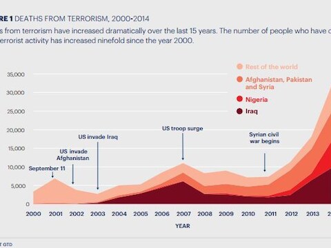 Doden door terroristische aanslagen, 2000-2014.