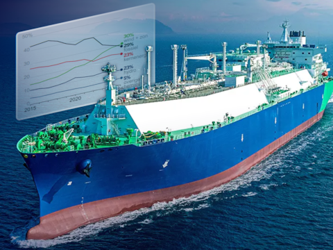 De VS leveren nu 60 procent van het lng op de Europese markt.