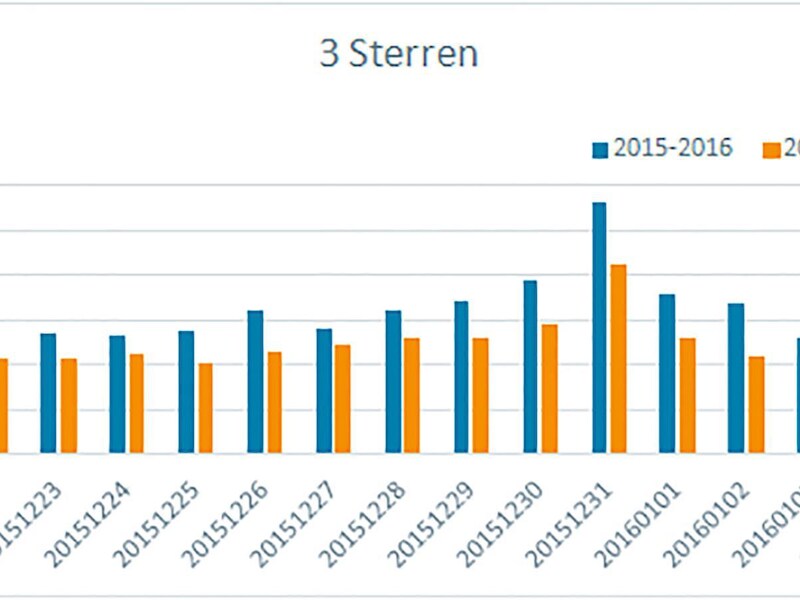 Gemiddelde prijzen van hotelkamers van driesterrenhotels in vergelijking met vorig jaar.