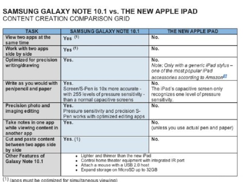 Samsung stuurde dit tabelletje rond.