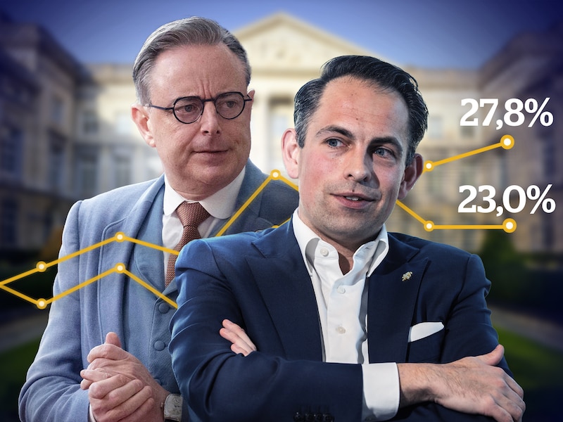 Beste resultaten voor Vlaams Belang sinds verkiezingen, partij loopt verder uit op N-VA