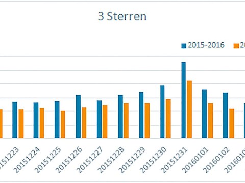 Gemiddelde prijzen van hotelkamers van driesterrenhotels in vergelijking met vorig jaar.