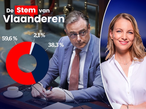 Bijna helft Vlamingen akkoord met btw-verhoging als nettoloon stijgt, maar vertrouwen in regering zakt fors