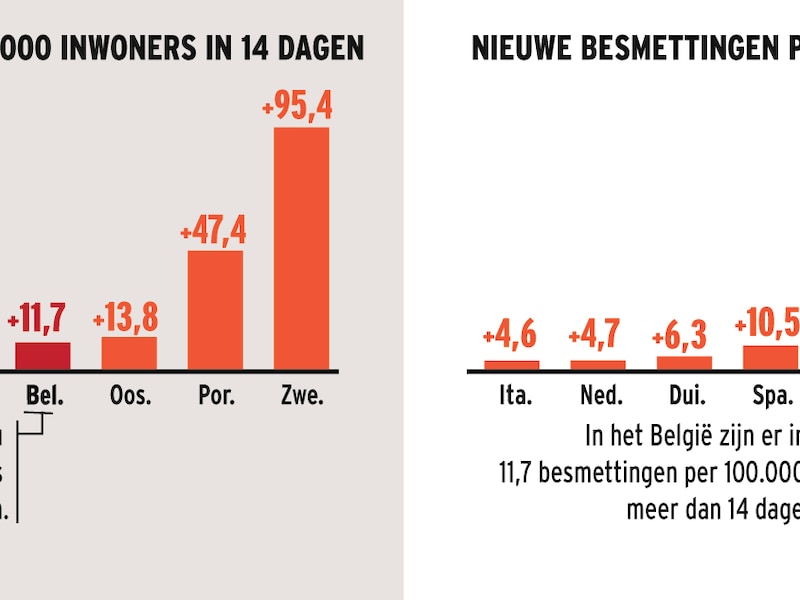 Weekgemiddelde stijgt "alarmerend"