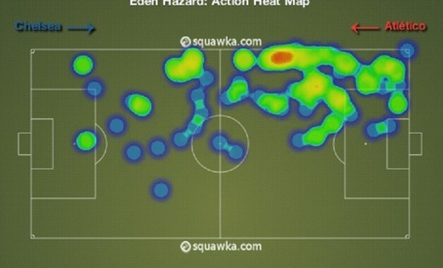 De redenering dat Hazard kampeerde op eigen helft, werd gekelderd door zijn heatmap.