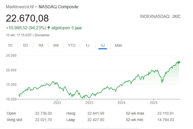 Technologiebeurs Nasdaq heeft een gigantische stijging achter de rug.