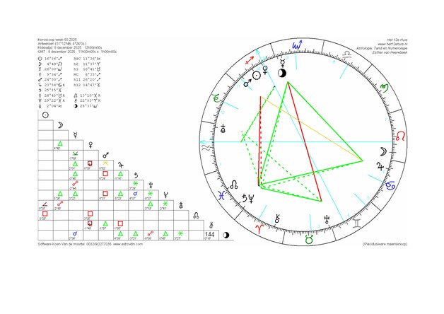 De radix van deze week. In de grote cirkel staat elk symbool op de buitenrand voor een sterrenbeeld. De symbolen boven de driehoek verwijzen naar de planeten, de zon en de maan.