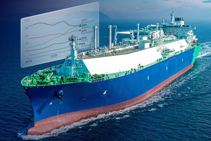 De VS leveren nu 60 procent van het lng op de Europese markt.