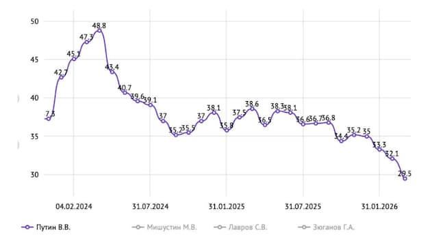 In early April, Putin's trust score dropped to 29.5 percent. 