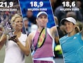 Straffe mijlpaal van Elise Mertens: met 18,9 miljoen euro prijzengeld in carrière passeert ze Justine Henin op ranglijst aller tijden