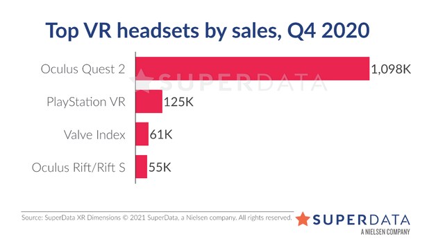De commerciële verhoudingen tussen de vr-brillen, in het najaar van 2020.