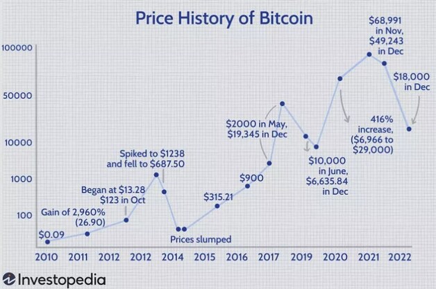 In 2013 en 2018 zakte de koers van bitcoin ook met tientallen procenten.