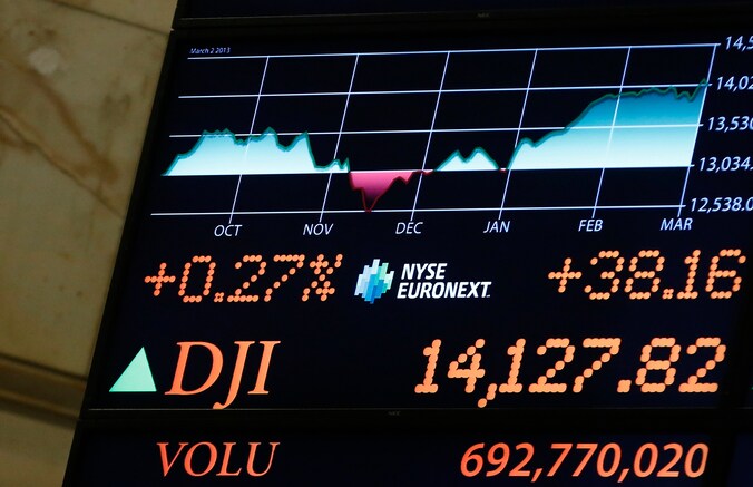 De Dow Jonesindex was gisteren al dicht bij de hoogste koers ooit.
