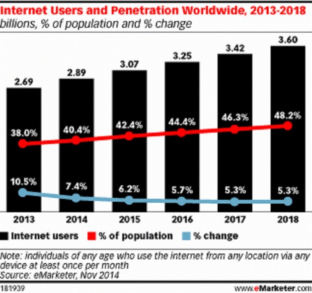 Evolutie van het internetgebruik wereldwijd, van 2013 tot 2018.