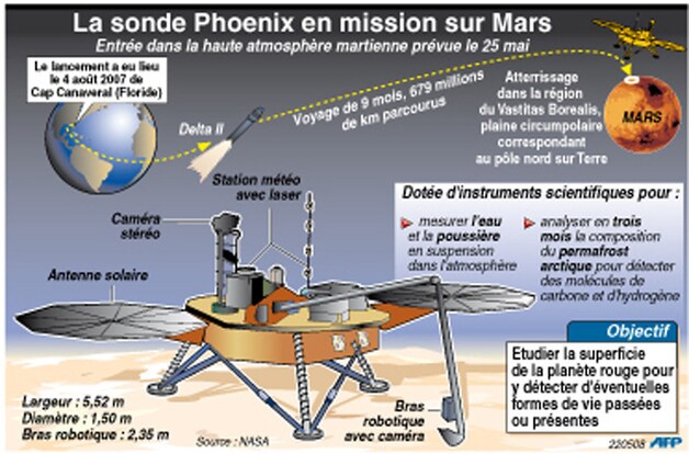 Werking van de Phoenix-marslander, eerder ontwikkeld door NASA