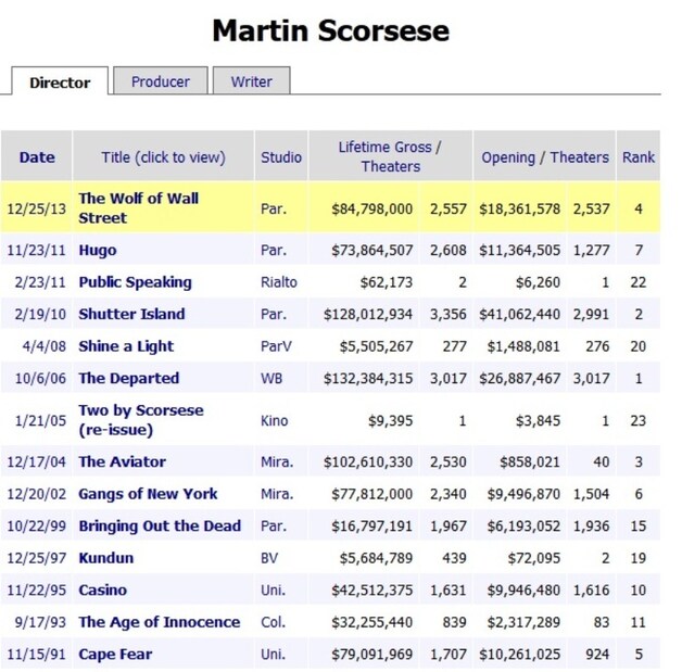 Persoonlijke Scorsese-ranking.