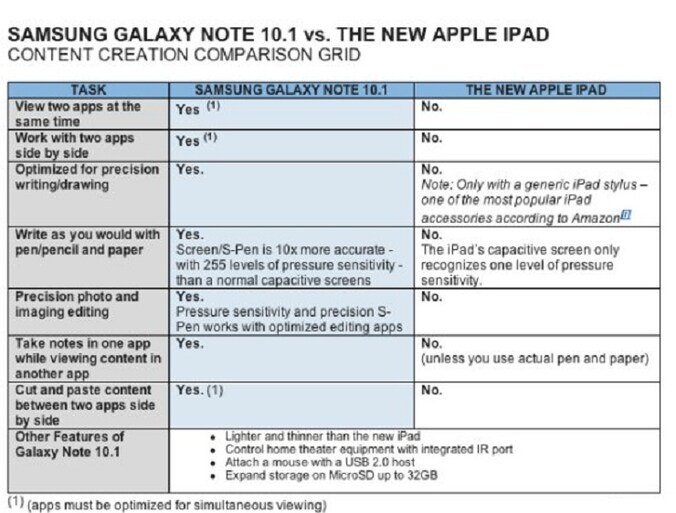 Samsung stuurde dit tabelletje rond.
