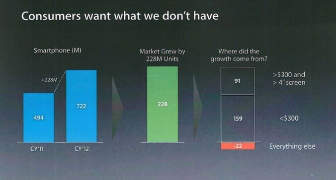 Uit een van de documenten blijkt dat Apple toegeeft dat "consumenten willen wat wij niet hebben".