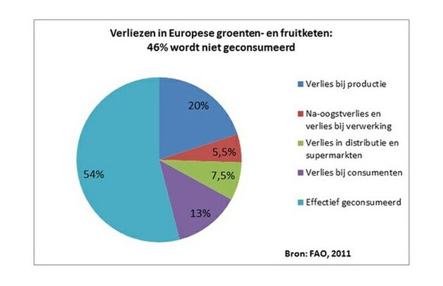 Een schatting van de verliezen door de Food and Agriculture Organization van de VN.