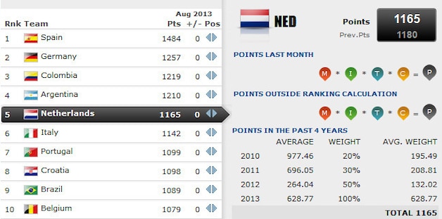 De situatie van de FIFA-ranking van augustus.