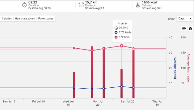 Online kan je gemakkelijk het overzicht van je trainingen bewaren.