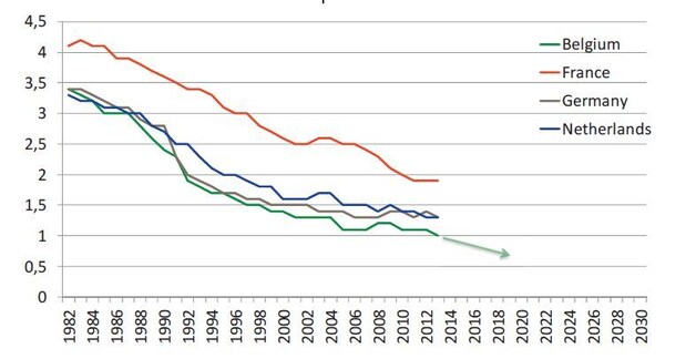 De evolutie in de tijd van de defensie-inspanning inclusief militaire pensioenen sinds 1982, in procenten van het bbp en voor vier Europese landen.