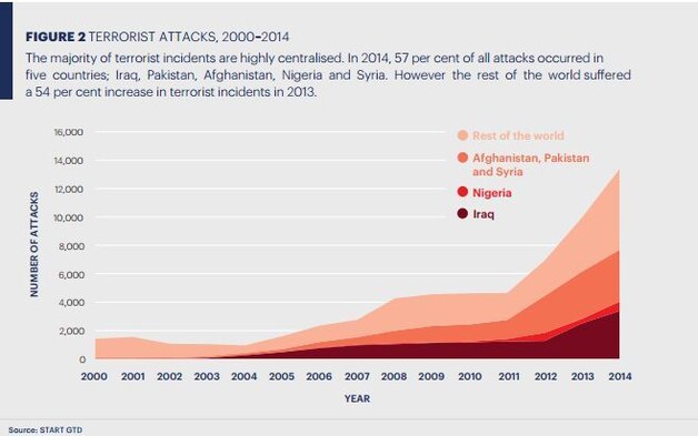 Terroristische aanslagen, 2000-2014.