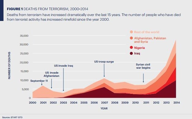 Doden door terroristische aanslagen, 2000-2014.