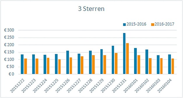 Gemiddelde prijzen van hotelkamers van driesterrenhotels in vergelijking met vorig jaar.