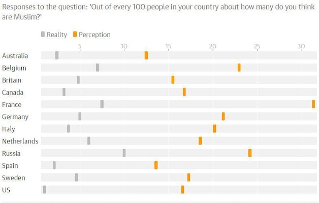 'Hoeveel mensen op 100 denk je dat in jouw land moslim zijn?', met grijs het werkelijke percentage en geel het geschatte percentage.