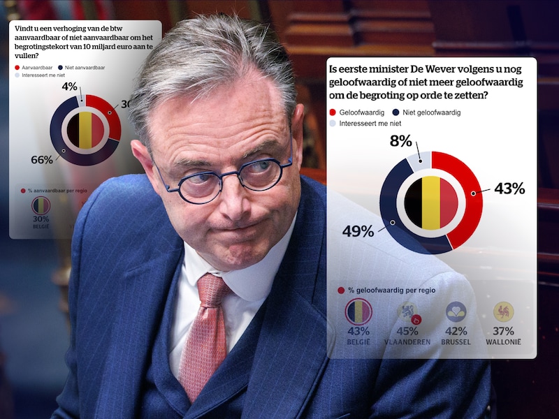 Slechts 43% van de Belgen gelooft dat premier Bart De Wever (N-VA) in staat is om de begrotingsproblemen op te lossen. 